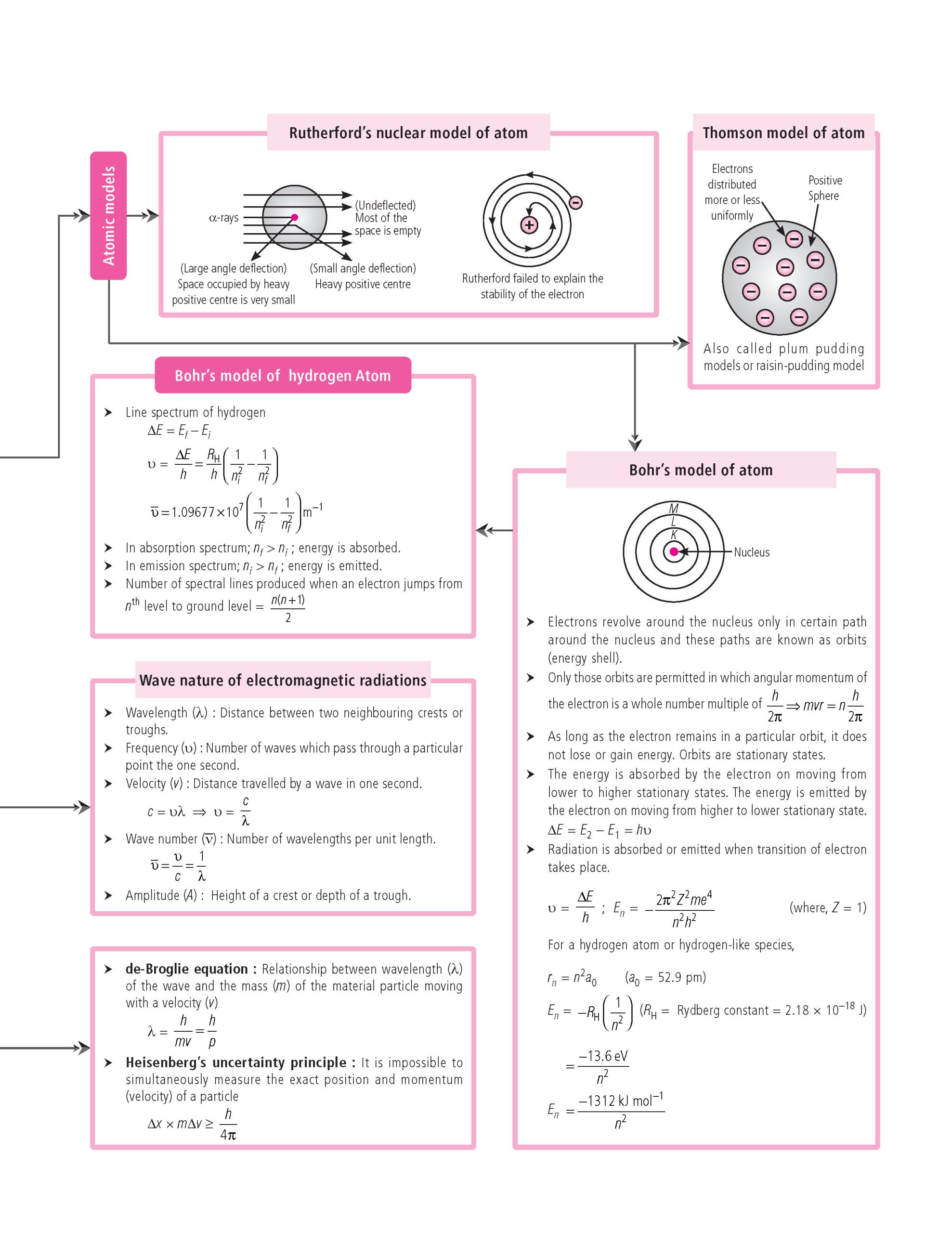 100 Percent NCERT and CBSE Chemistry Class 11 For 2026-27 Exam