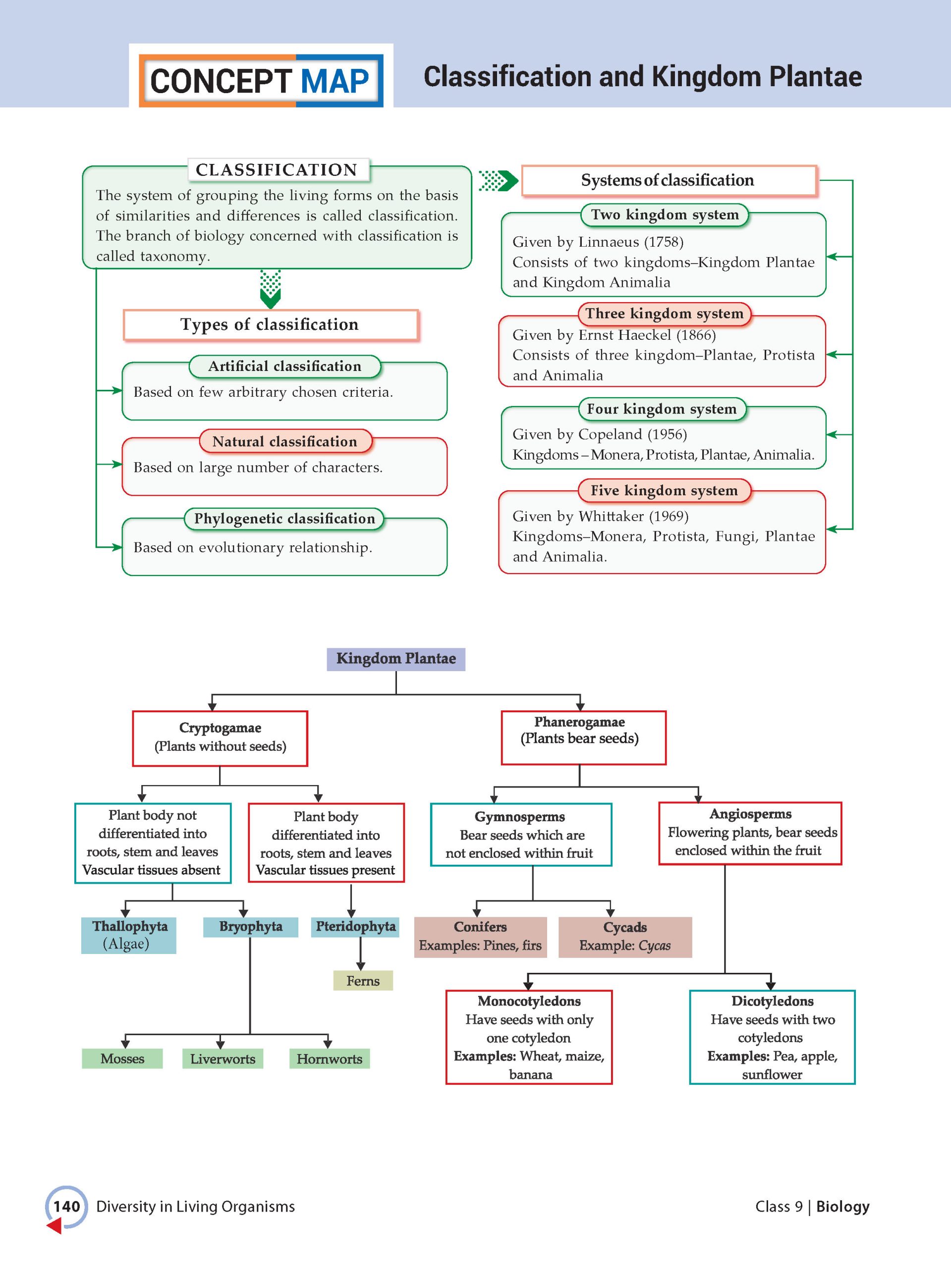 Foundation Course Class 9 Biology For NEET, IIT-JEE, CUET and Boards Exams (Edition 2026-2027)