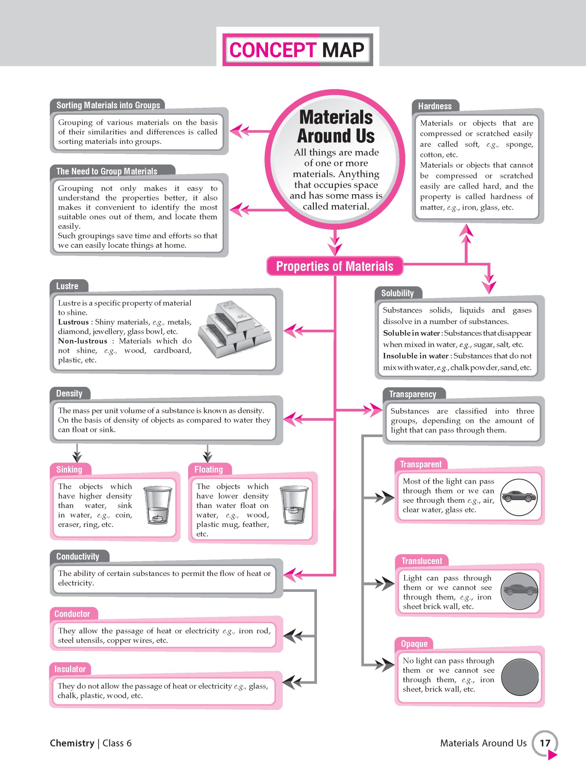 Foundation Course Class 6 Chemistry For NEET, IIT-JEE, CUET and Boards Exams (Edition 2026-2027)