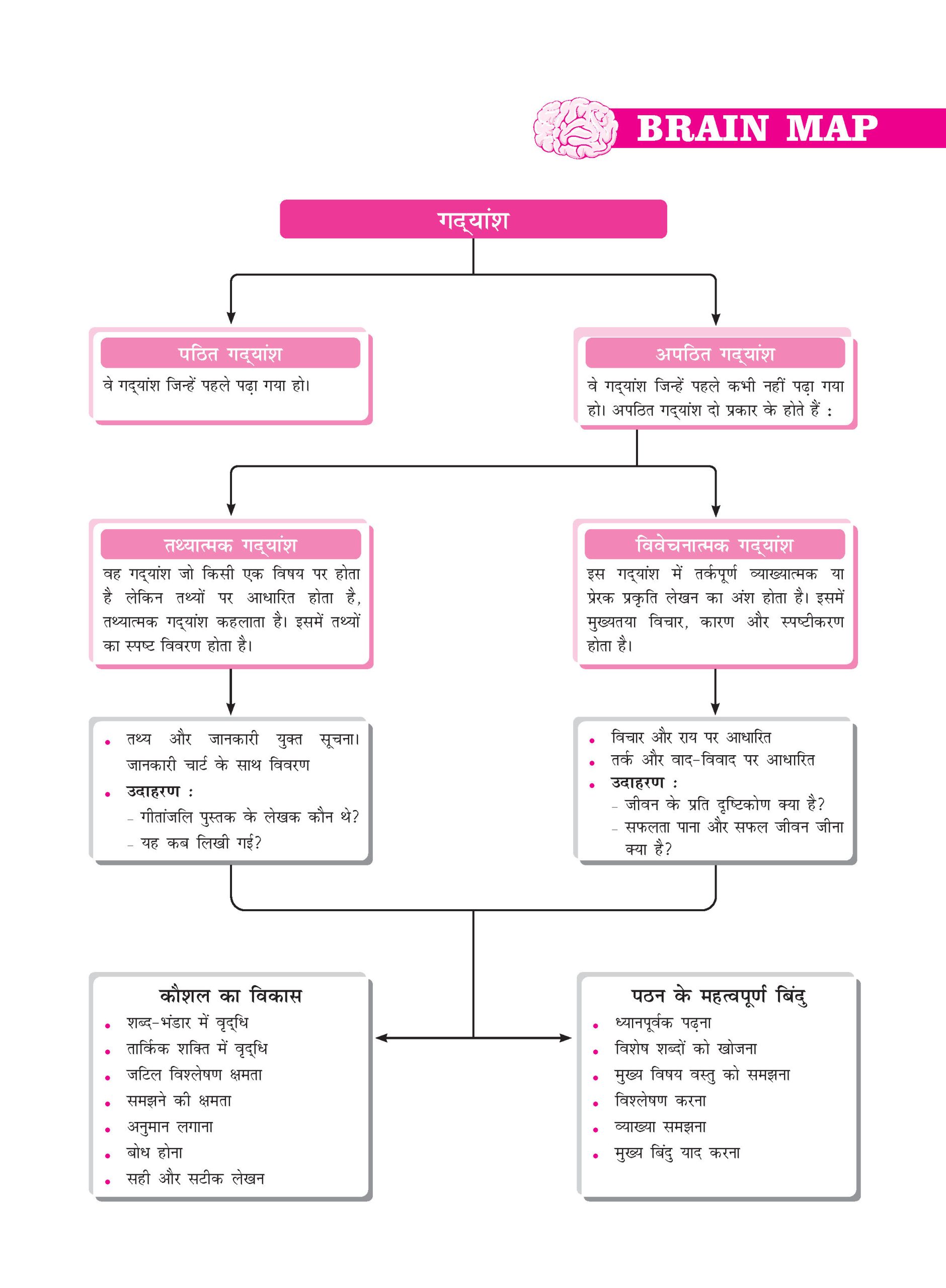 CBSE 10 Years (2026-2017) Chapterwise Topicwise Solved Papers Class 10 Hindi-B Book - CBSE Champion For 2027 Exam | Video Solution of PYQs (Based on Latest Pattern)