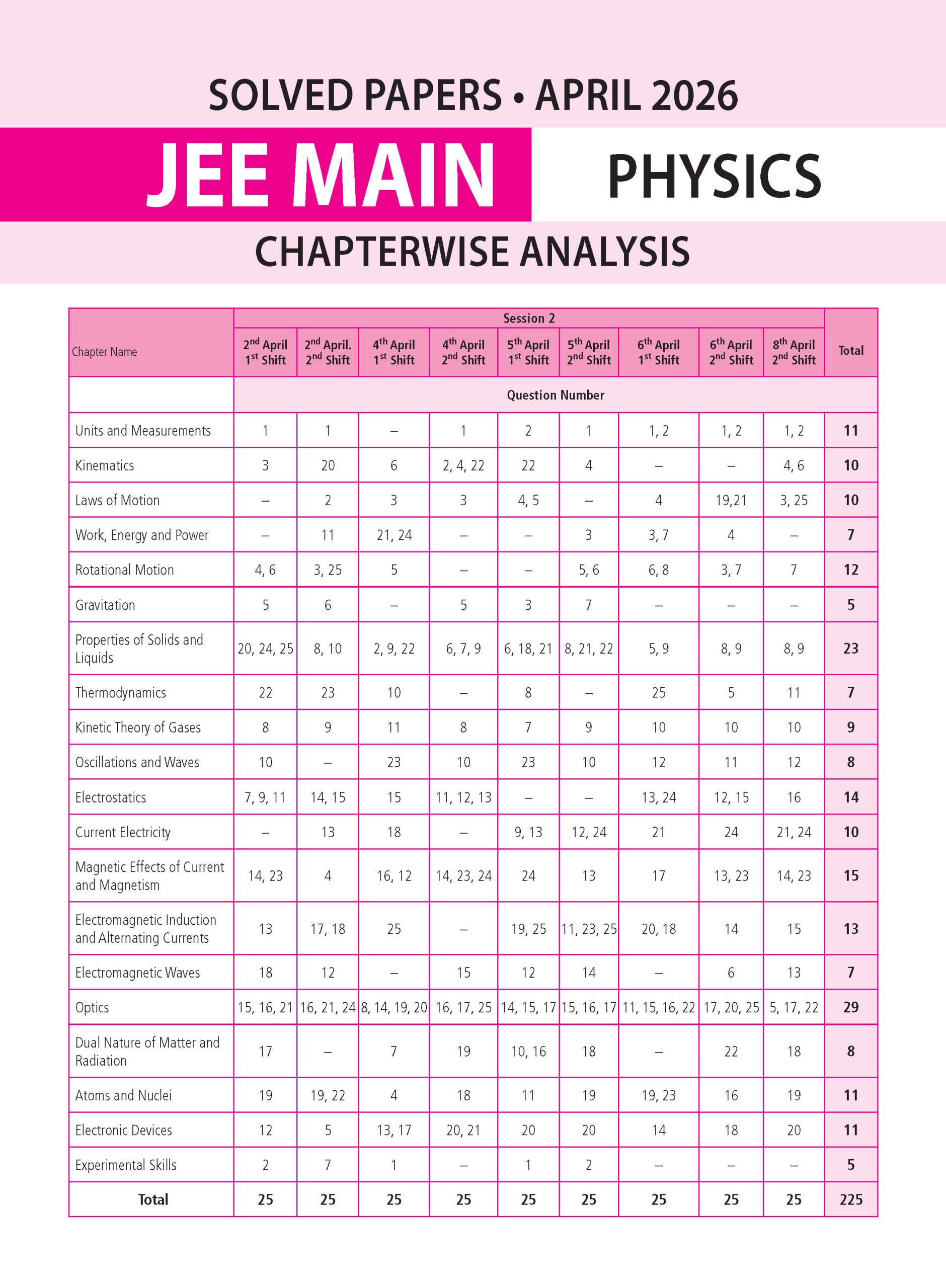 JEE Main 8 Years (2026-2019) PYQs Physics | All 163 Shift Previous Years Solved Papers For JEE Main 2027 Exams