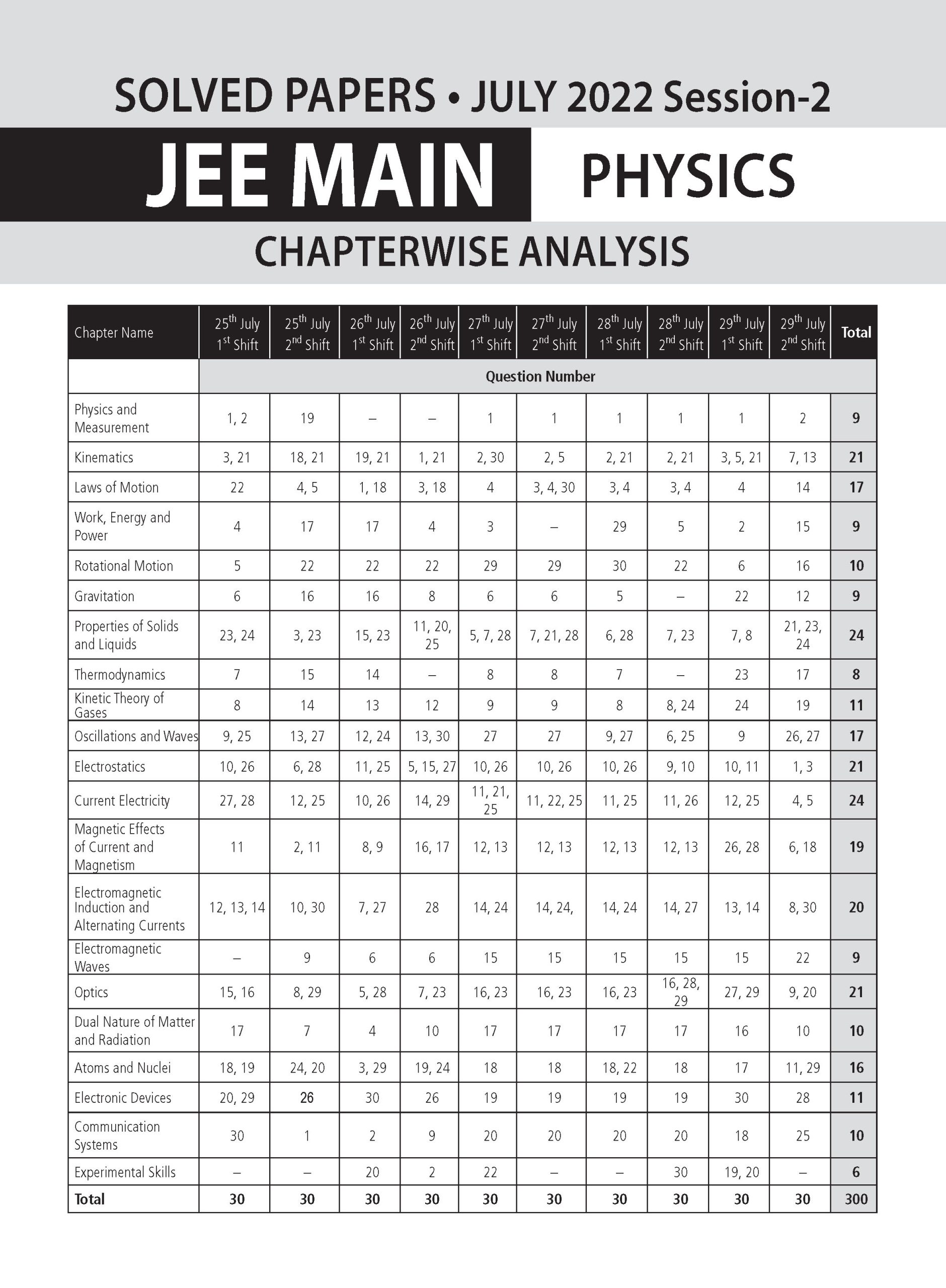 JEE Main 8 Years (2026-2019) PYQs Physics | All 163 Shift Previous Years Solved Papers For JEE Main 2027 Exams